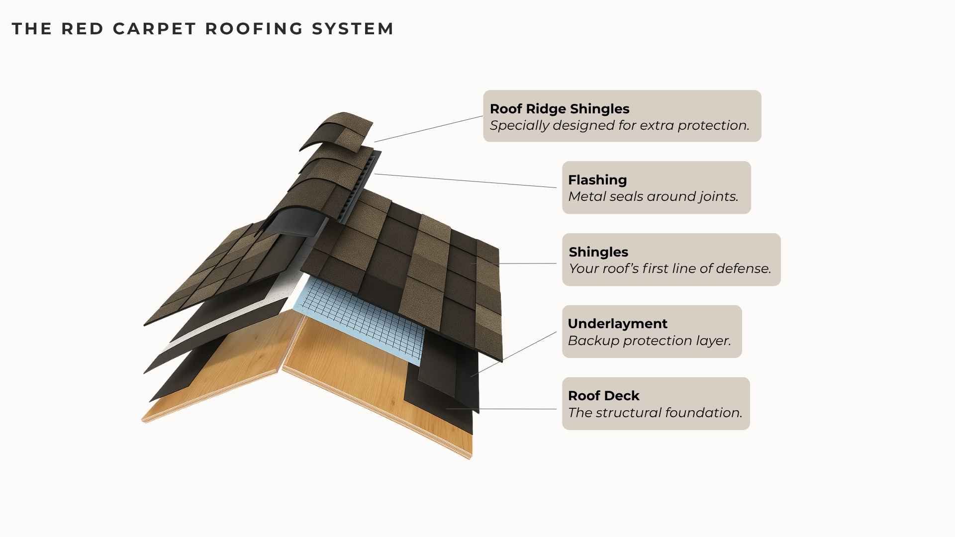 Roofing System